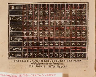 Tabela wartości zaczerpnięta z „De arte cantandi micrologus” Andree Ornitoparchi (Andreas Ornithoparchus) 1533 Bolonia, miejskie muzeum muzyczne